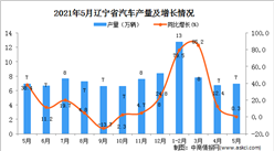 2021年5月辽宁省汽车产量数据统计分析