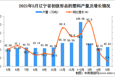 2021年5月辽宁省初级形态的塑料产量数据统计分析