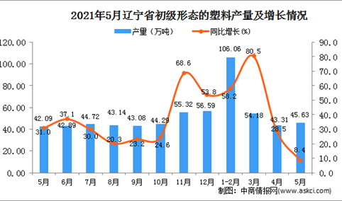2021年5月辽宁省初级形态的塑料产量数据统计分析