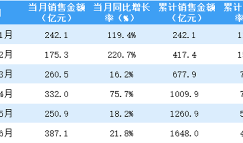 2021年6月华润置地销售简报：销售额同比增长21.8%（附图表）