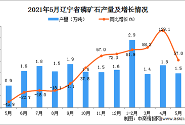 2021年5月辽宁省磷矿石产量数据统计分析
