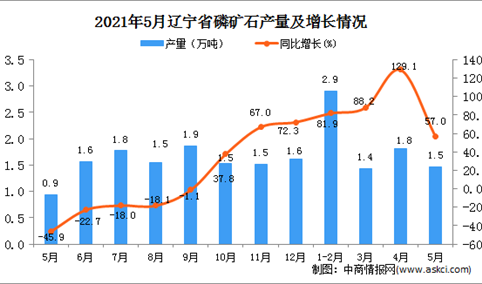 2021年5月辽宁省磷矿石产量数据统计分析