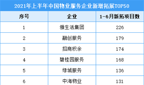 2021年上半年中国物业服务企业新增拓展排行榜TOP50