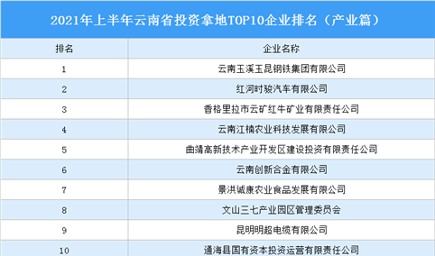 产业地产投资情报：2021年上半年云南省投资拿地TOP10企业排名（产业篇）