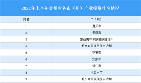 2021年上半年贵州省各市（州）产业投资排名（产业篇）