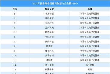 2021年福布斯中国最具创新力企业排行榜TOP50（附榜单）