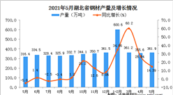 2021年5月湖北省钢材产量数据统计分析