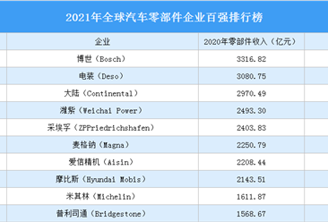 2021年全球汽車零部件企業百強排行榜（附完整榜單）