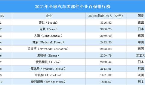 2021年全球汽车零部件企业百强排行榜（附完整榜单）