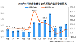 2021年5月湖南省化學農藥原藥產量數據統計分析