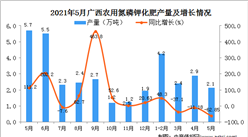 2021年5月广西农用氮磷钾化肥产量数据统计分析