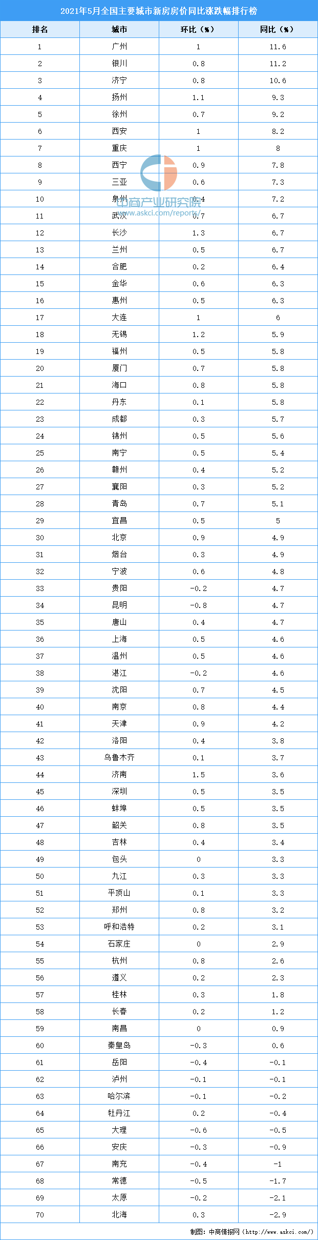 2021年上半年新房房价涨跌排行榜:广州领涨全国 银川位居第二(图)