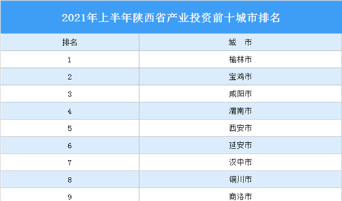 2021年上半年陕西省产业投资前十城市排名（产业篇）