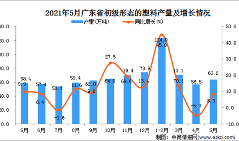 2021年5月广东省初级形态的塑料产量数据统计分析