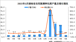 2021年5月湖南省農用氮磷鉀化肥產量數據統計分析