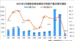 2021年5月湖南省移动通信手持机产量数据统计分析