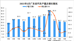 2021年5月广东省汽车产量数据统计分析
