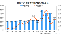 2021年5月湖南省钢材产量数据统计分析