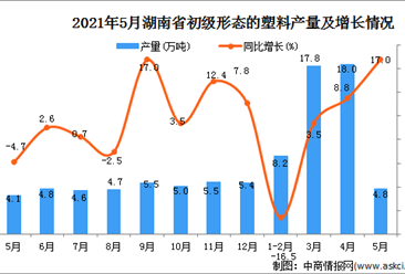 2021年5月湖南省初級形態的塑料產量數據統計分析
