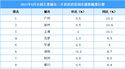 2021年上半年二手房房價漲跌排行榜：廣州領漲全國 徐州位居第二（圖）