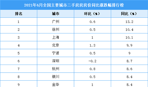 2021年上半年二手房房价涨跌排行榜：广州领涨全国 徐州位居第二（图）