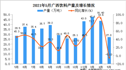 2021年5月广西饮料产量数据统计分析