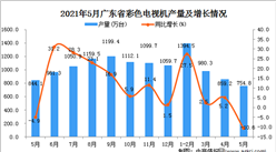 2021年5月廣東省彩色電視機產量數據統計分析