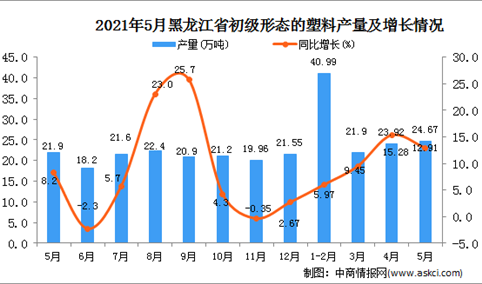 2021年5月黑龙江初级形态的塑料产量数据统计分析
