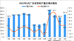 2021年5月广东省饮料产量数据统计分析