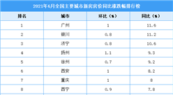 2021年上半年新房房价涨跌排行榜：广州领涨全国 银川位居第二（图）