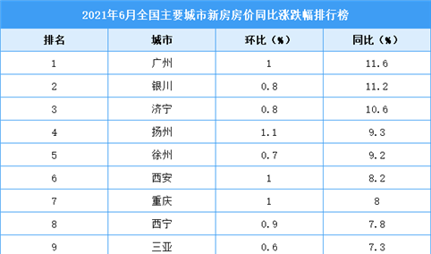 2021年上半年新房房价涨跌排行榜：广州领涨全国 银川位居第二（图）