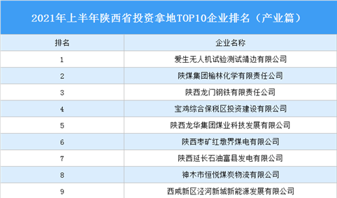 产业地产投资情报：2021年上半年陕西省投资拿地TOP10企业排名（产业篇）