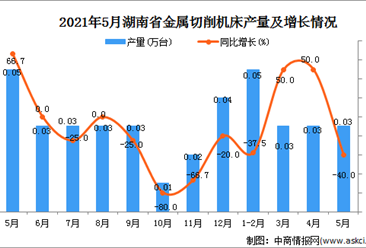 2021年5月湖南省金属切削机床产量数据统计分析