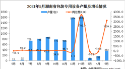 2021年5月湖南省包裝專用設備產量數據統計分析