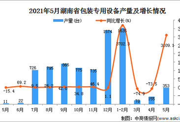 2021年5月湖南省包装专用设备产量数据统计分析