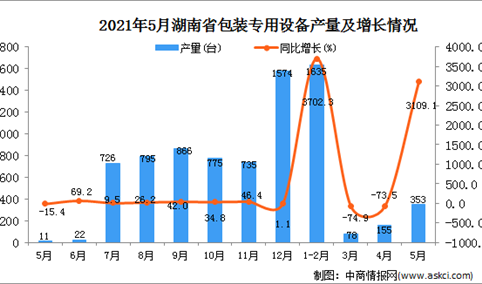 2021年5月湖南省包装专用设备产量数据统计分析