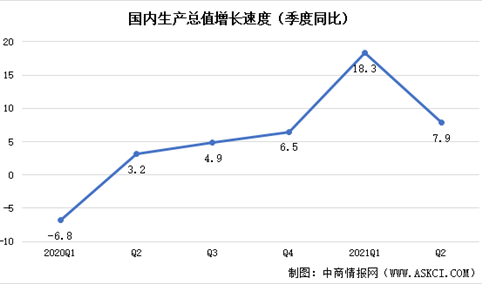 2021年上半年国民经济运行情况：GDP超53万亿元同比增长12.7%（图）