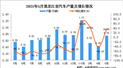 2021年5月黑龙江汽车产量数据统计分析