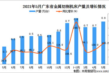 2021年5月广东省金属切削机床产量数据统计分析