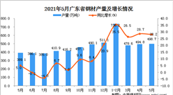 2021年5月广东省钢材产量数据统计分析