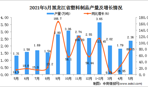 2021年5月黑龙江塑料制品产量数据统计分析