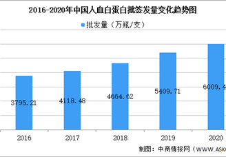 2020年血液制品及其細(xì)分產(chǎn)品批簽發(fā)量大數(shù)據(jù)分析（圖）