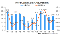 2021年5月黑龙江饮料产量数据统计分析