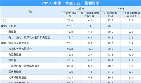 2021年二季度中国工业产能利用率为78.4% 制造业产能利用率上升4个百分点（图）