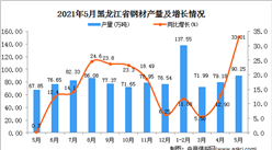 2021年5月黑龙江钢材产量数据统计分析