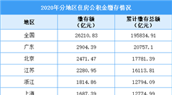 2020年各省市住房公积金缴存额排行榜：广东北京江苏超2000亿（附榜单）