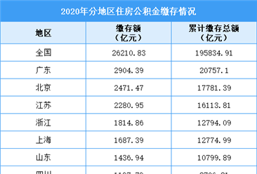2020年各省市住房公积金缴存额排行榜：广东北京江苏超2000亿（附榜单）