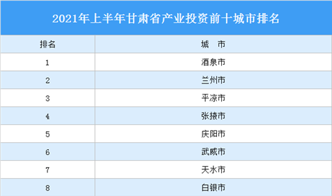 2021年上半年甘肃省产业投资前十城市排名（产业篇）