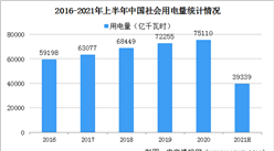 2020年上半年中国全社会用电量39339亿千瓦时 同比增长16.2%（图）