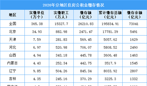 2020年全国各省市住房公积金贷款排行榜：贵州个贷率最高 （附榜单）